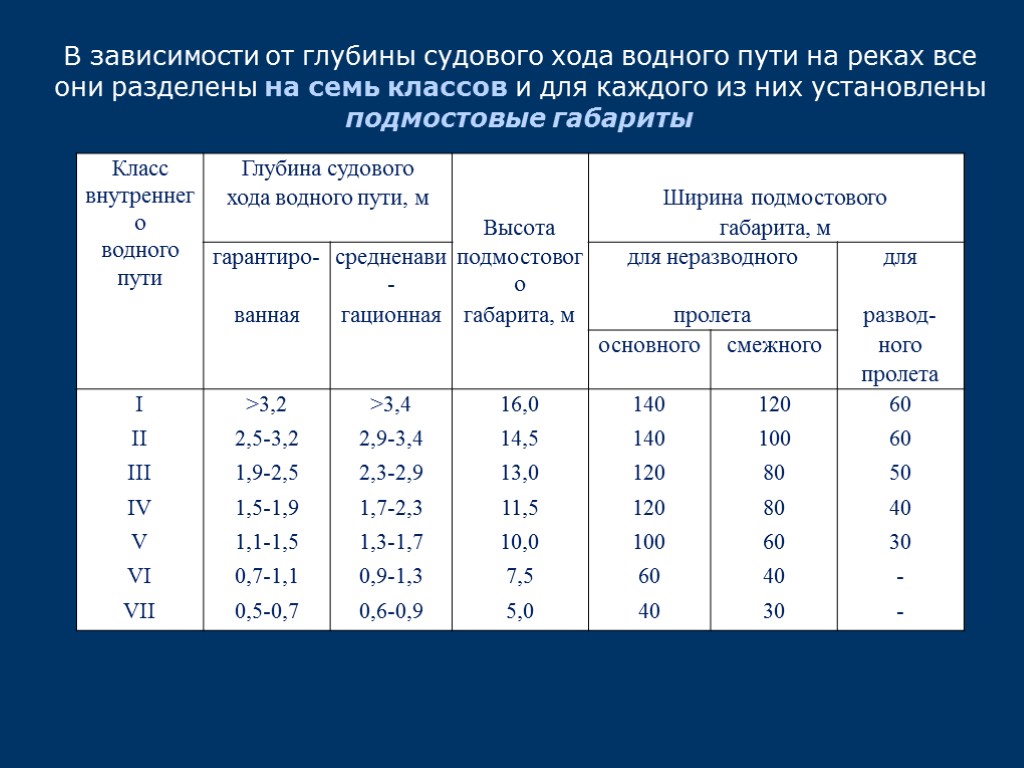 В зависимости от глубины судового хода водного пути на реках все они разделены на